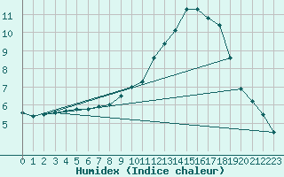 Courbe de l'humidex pour Muret (31)