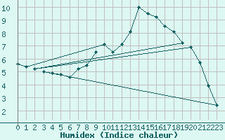 Courbe de l'humidex pour Delsbo