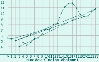 Courbe de l'humidex pour Kleine-Brogel (Be)