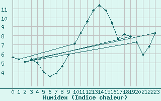 Courbe de l'humidex pour Leipzig