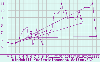 Courbe du refroidissement olien pour Sandane / Anda