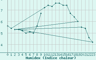 Courbe de l'humidex pour Altenrhein