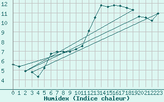 Courbe de l'humidex pour La Poblachuela (Esp)