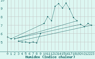 Courbe de l'humidex pour Feldberg-Schwarzwald (All)