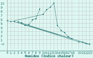 Courbe de l'humidex pour Gaddede A