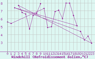 Courbe du refroidissement olien pour Lignerolles (03)