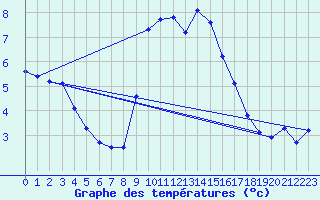 Courbe de tempratures pour Gap-Sud (05)