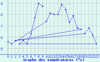 Courbe de tempratures pour Napf (Sw)