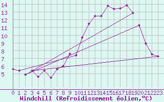 Courbe du refroidissement olien pour Fontenermont (14)