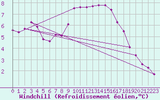 Courbe du refroidissement olien pour Charlwood