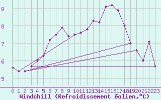 Courbe du refroidissement olien pour Buholmrasa Fyr