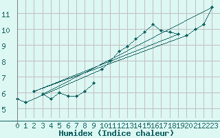 Courbe de l'humidex pour Luedge-Paenbruch