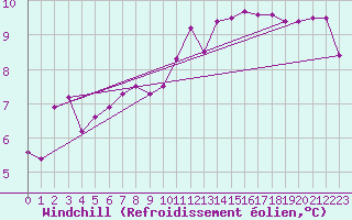 Courbe du refroidissement olien pour Roissy (95)