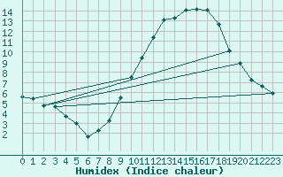 Courbe de l'humidex pour Chartres (28)