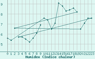 Courbe de l'humidex pour Siria