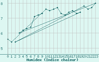Courbe de l'humidex pour Marknesse Aws