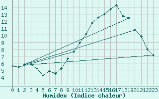 Courbe de l'humidex pour Chambry / Aix-Les-Bains (73)