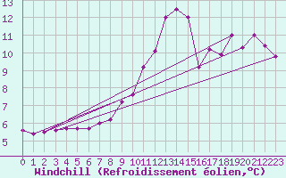 Courbe du refroidissement olien pour Orense