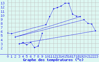 Courbe de tempratures pour Nmes - Garons (30)