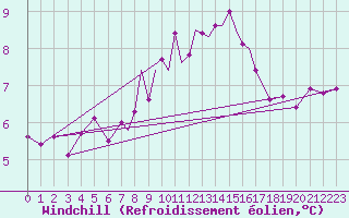 Courbe du refroidissement olien pour Scilly - Saint Mary