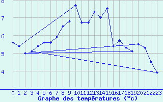 Courbe de tempratures pour Titlis