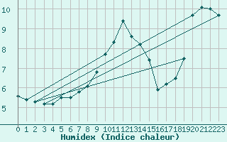 Courbe de l'humidex pour Johnstown Castle