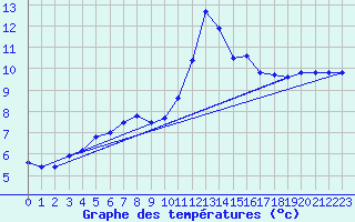 Courbe de tempratures pour Ile de Brhat (22)