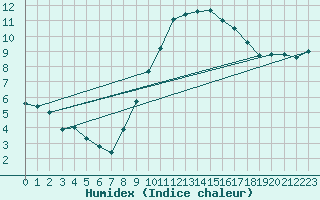 Courbe de l'humidex pour Tholey