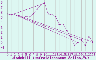 Courbe du refroidissement olien pour Regensburg