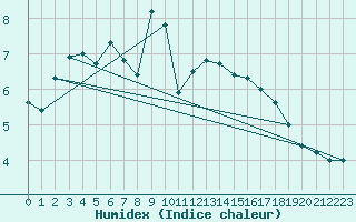 Courbe de l'humidex pour Piz Martegnas