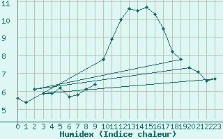 Courbe de l'humidex pour Kernascleden (56)