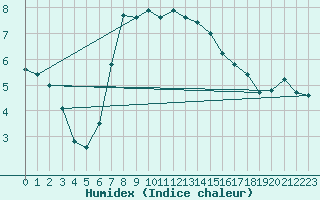 Courbe de l'humidex pour Juupajoki Hyytiala