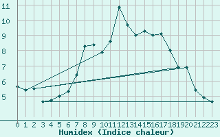 Courbe de l'humidex pour Wielenbach (Demollst