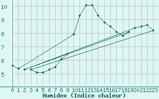 Courbe de l'humidex pour Trier-Petrisberg