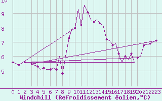 Courbe du refroidissement olien pour Guernesey (UK)