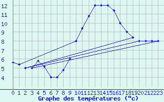 Courbe de tempratures pour Frontone