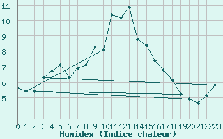 Courbe de l'humidex pour Fundata