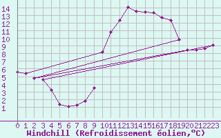 Courbe du refroidissement olien pour Sallles d