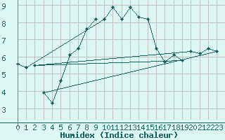 Courbe de l'humidex pour Logrono (Esp)