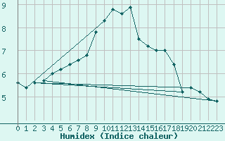 Courbe de l'humidex pour Milesovka