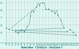 Courbe de l'humidex pour Guernesey (UK)