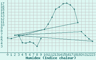 Courbe de l'humidex pour Saint-Philbert-de-Grand-Lieu (44)