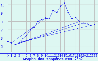 Courbe de tempratures pour Harstad