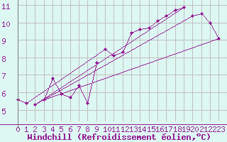 Courbe du refroidissement olien pour Charleroi (Be)