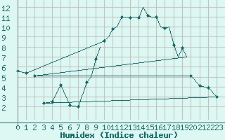 Courbe de l'humidex pour Hawarden