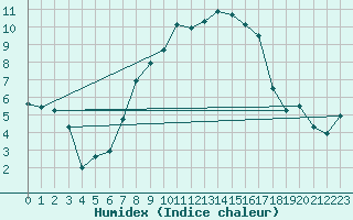 Courbe de l'humidex pour Braunlage