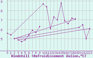 Courbe du refroidissement olien pour Arosa