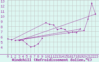 Courbe du refroidissement olien pour Boulmer