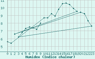 Courbe de l'humidex pour Ohlsbach