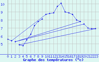 Courbe de tempratures pour Koesching